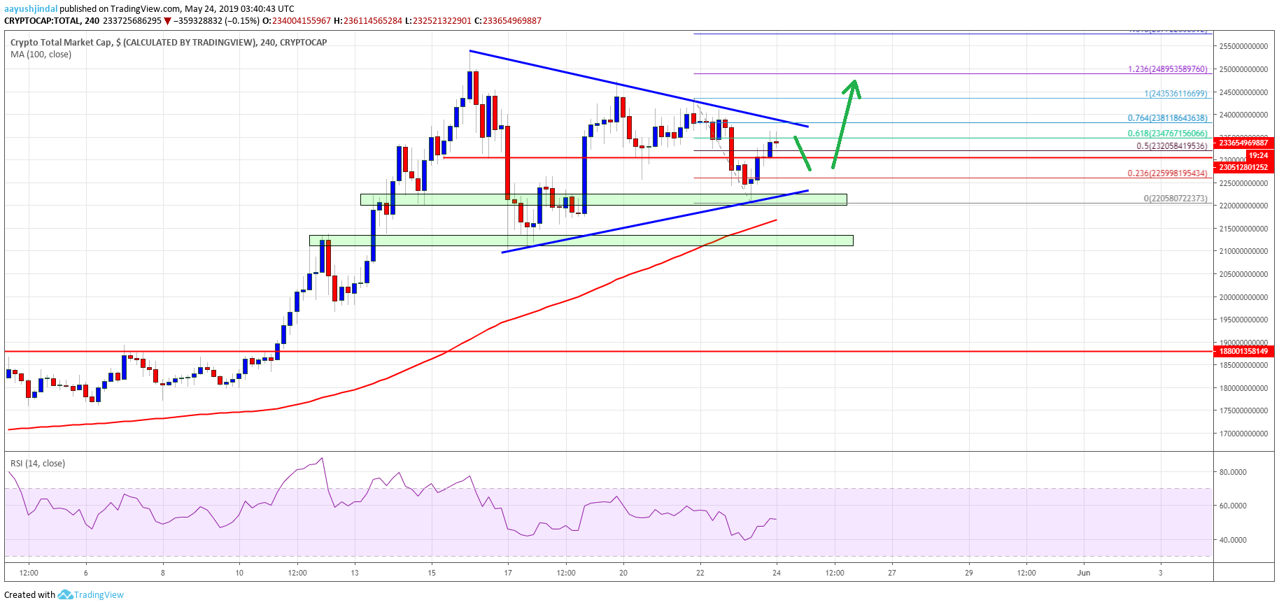 Crypto Market Cap Bitcoin Cash BCH BTC LTC TRON BNB EOS