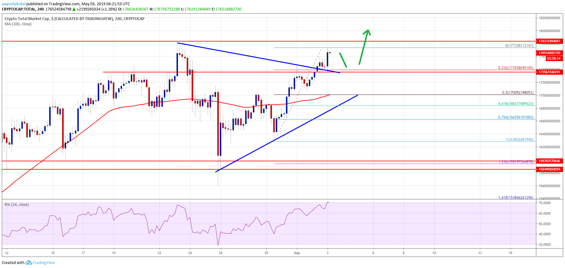 Crypto Market Cap Bitcoin Cash BCH BTC BNB TRX EOS XLM