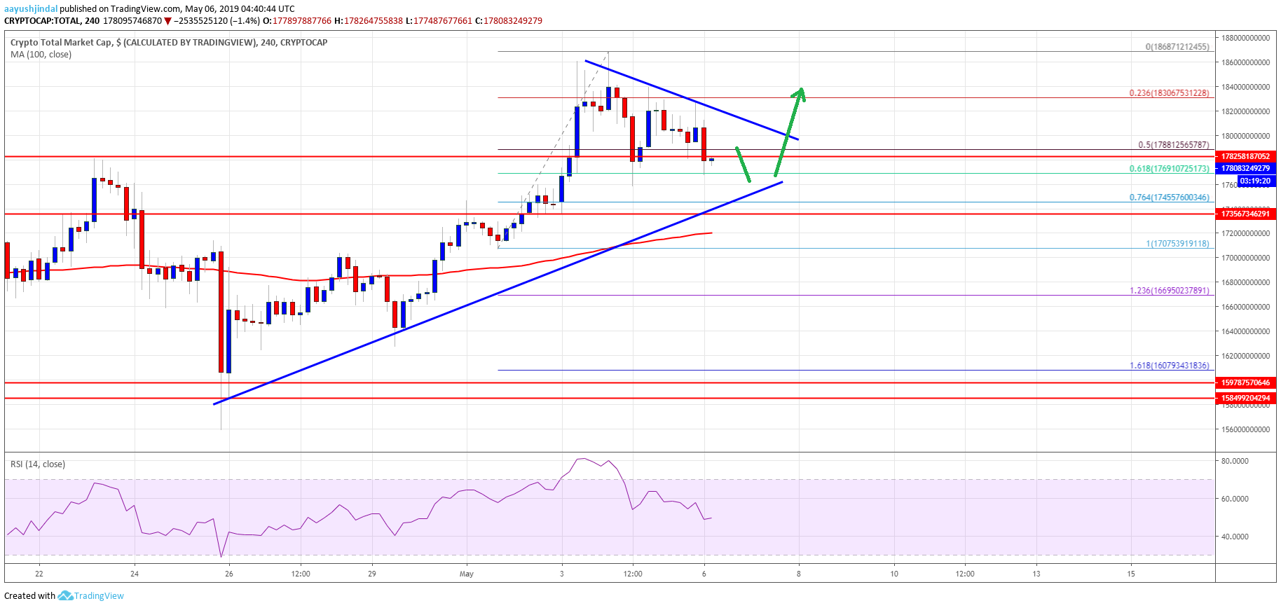 Crypto Market Cap Bitcoin Cash BTC BCH EOS TRX XLM