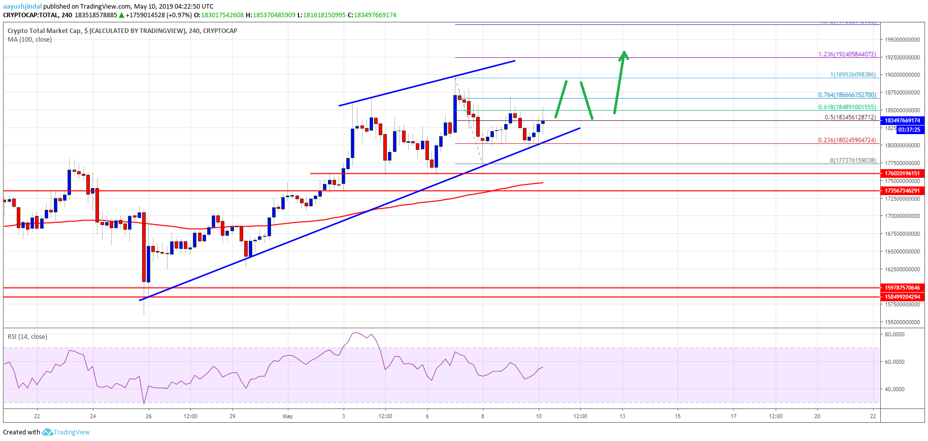 Crypto Market Cap Bitcoin Cash BTC BCH EOS TRX BNB 