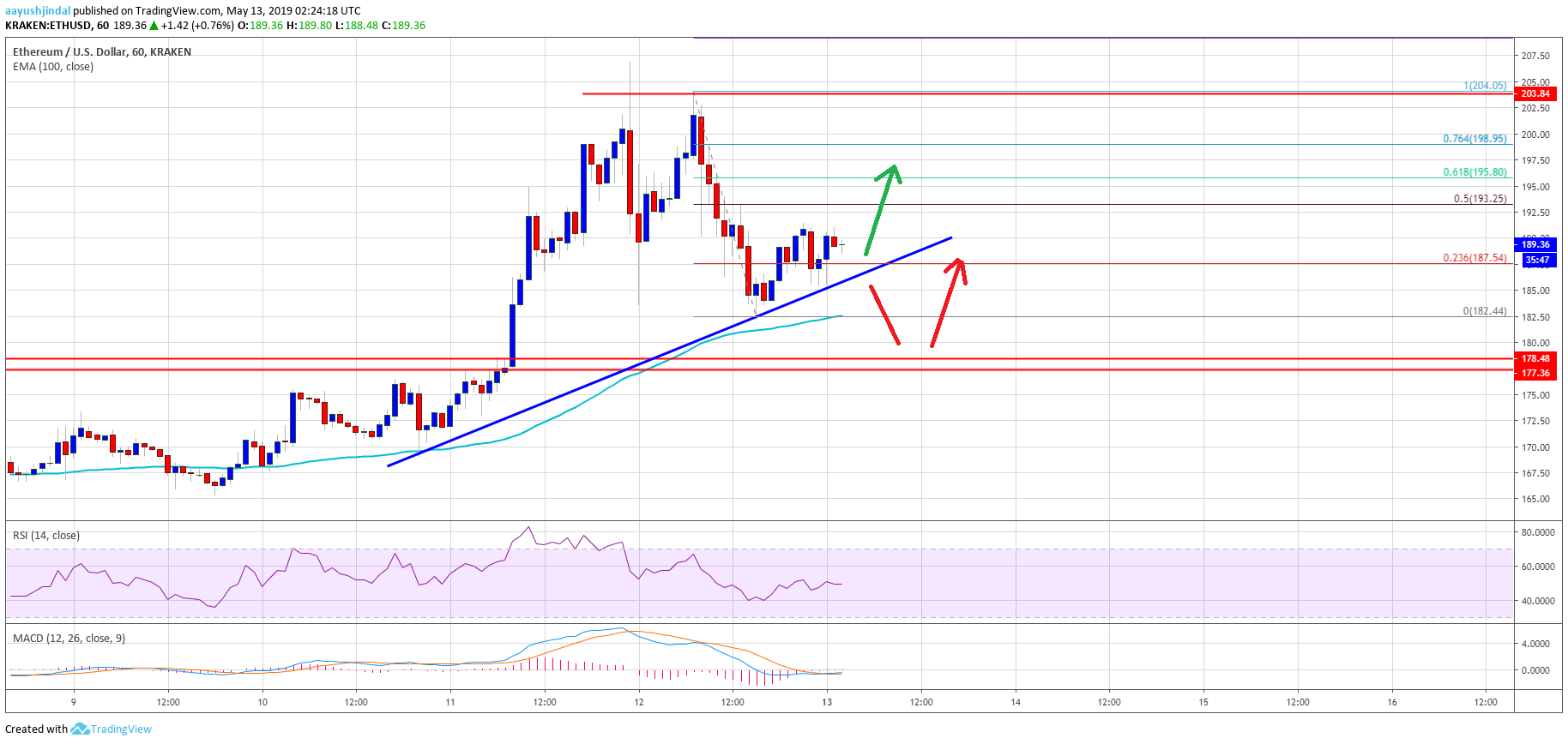 Ethereum Price Analysis ETH Chart