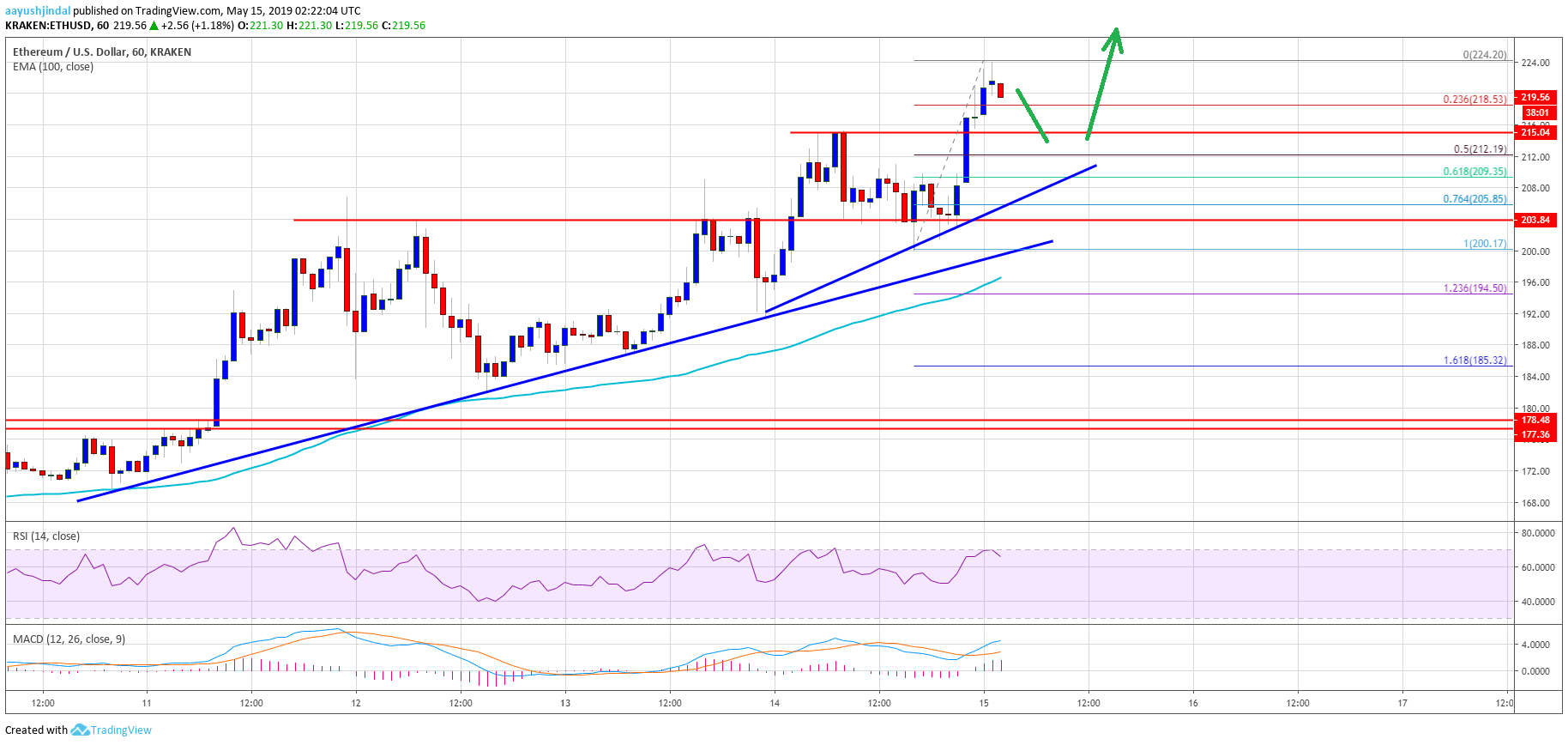 Ethereum Price Analysis ETH Chart