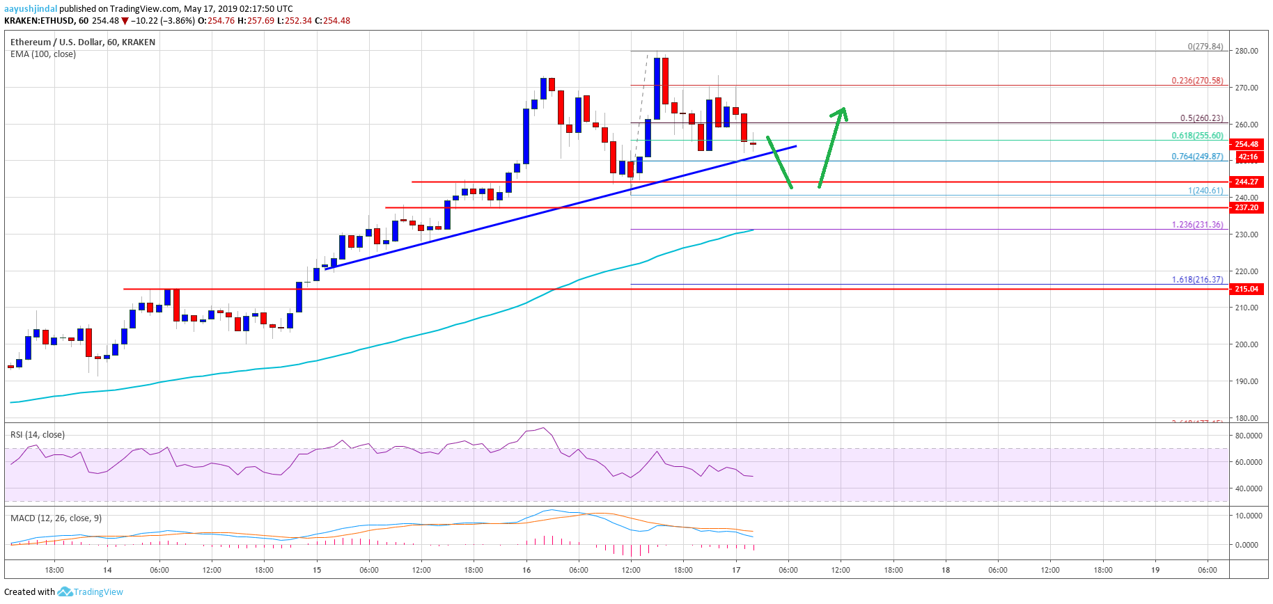 Ethereum Price Analysis ETH Chart