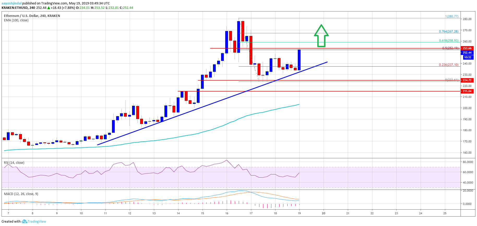 Ethereum Price Weekly Analysis ETH Chart