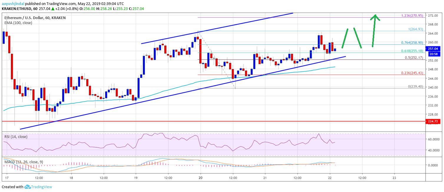 Ethereum Price Analysis ETH Chart