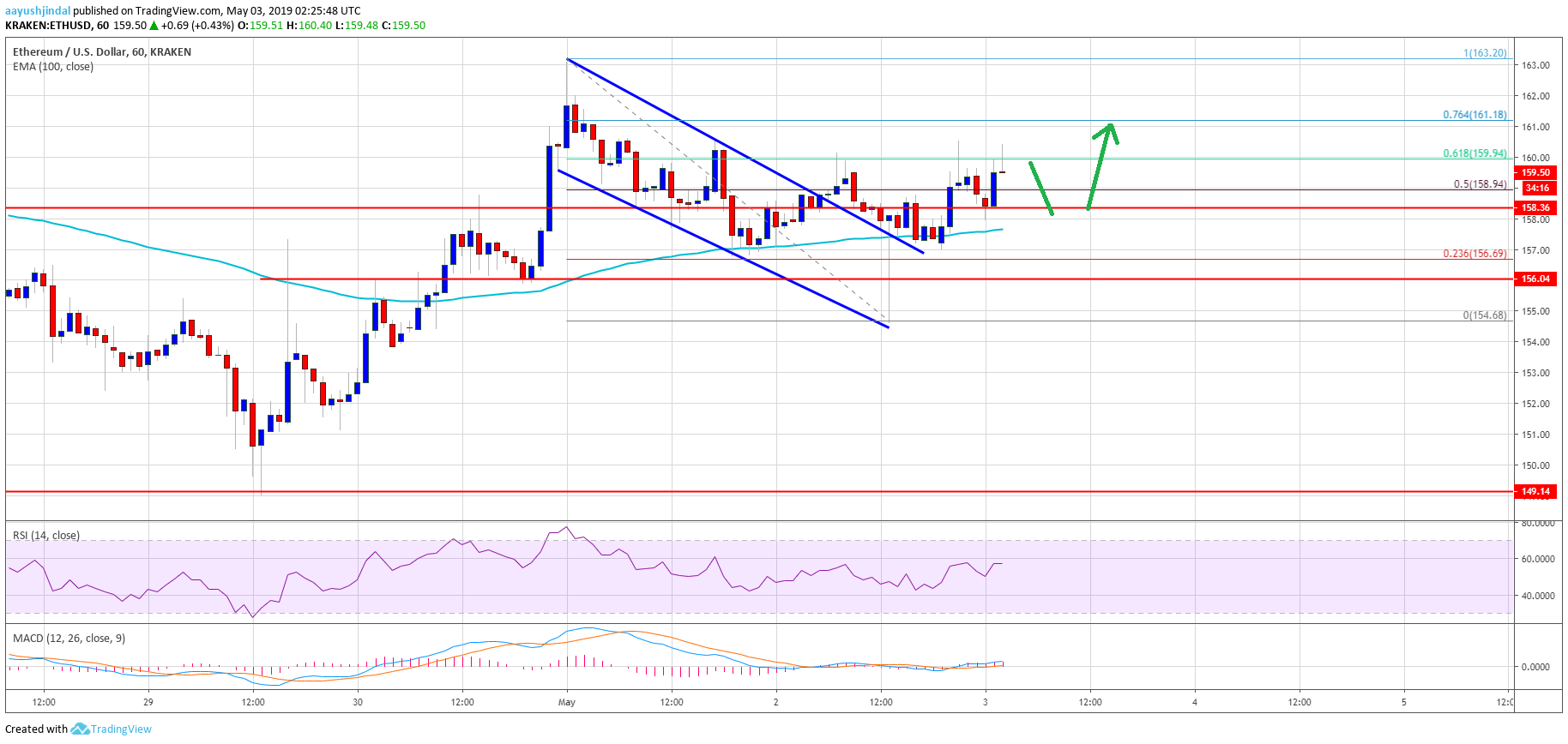 2019 Off to Good Start with Bitcoin Price Spike