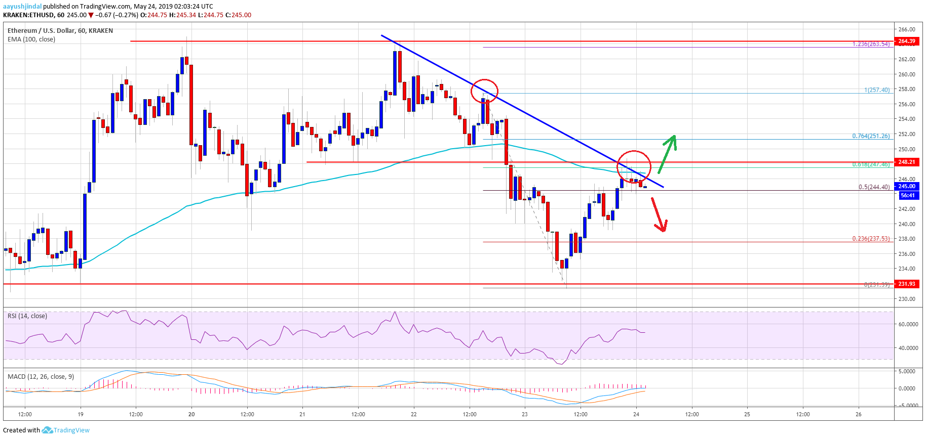 Ethereum Price Analysis ETH Chart