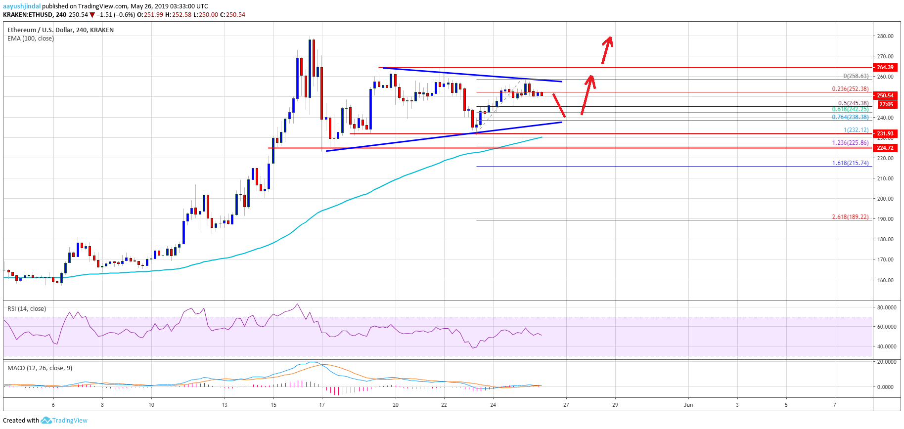 Ethereum Price Weekly Analysis ETH Chart