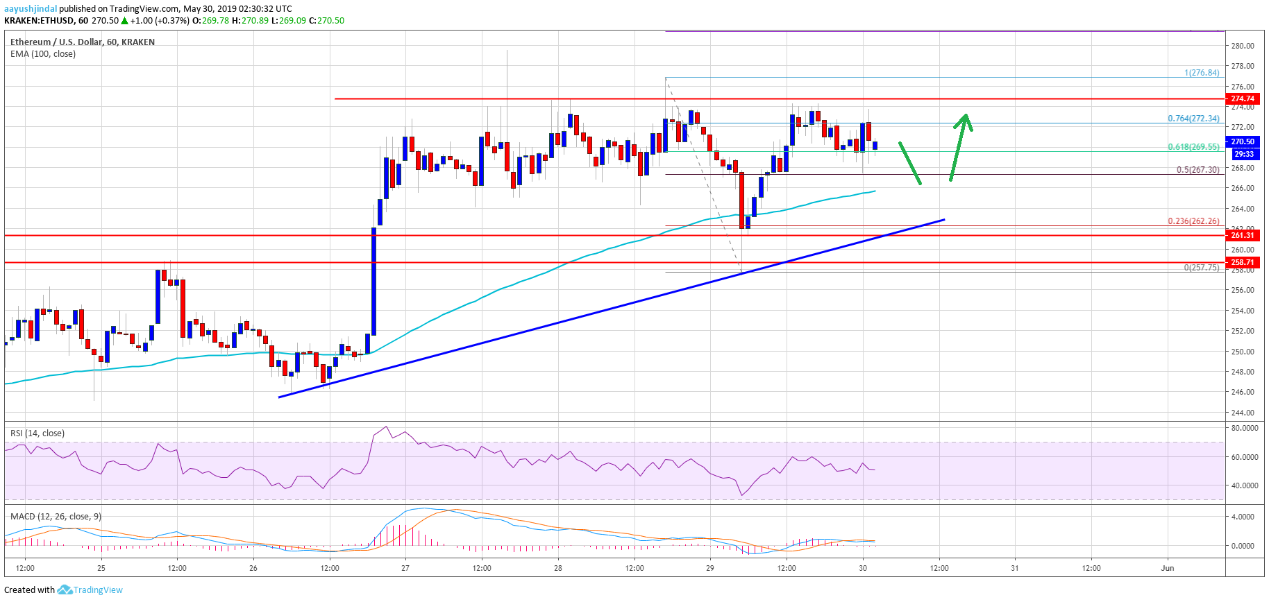Ethereum Price Analysis ETH Chart