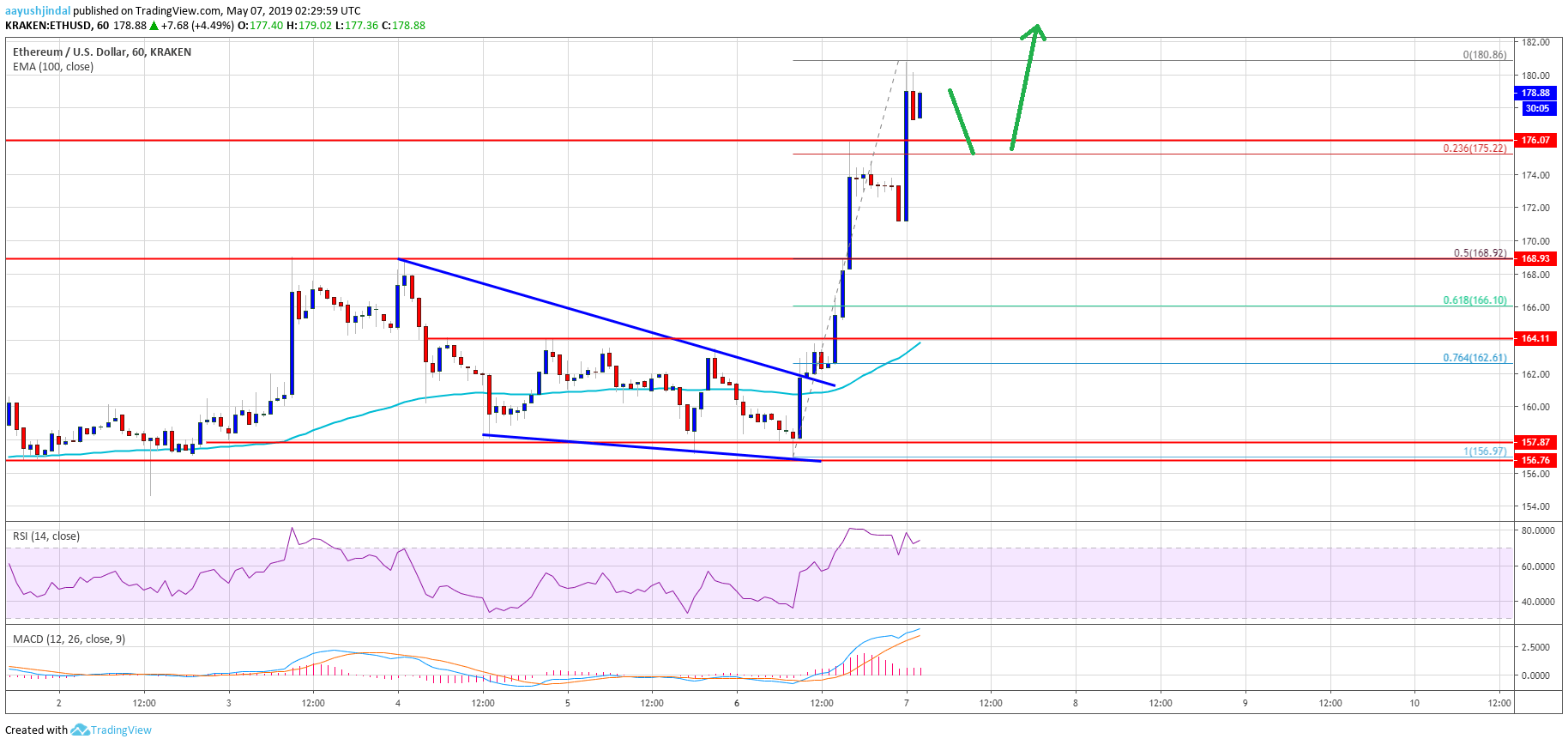 Ethereum Price Analysis ETH Chart