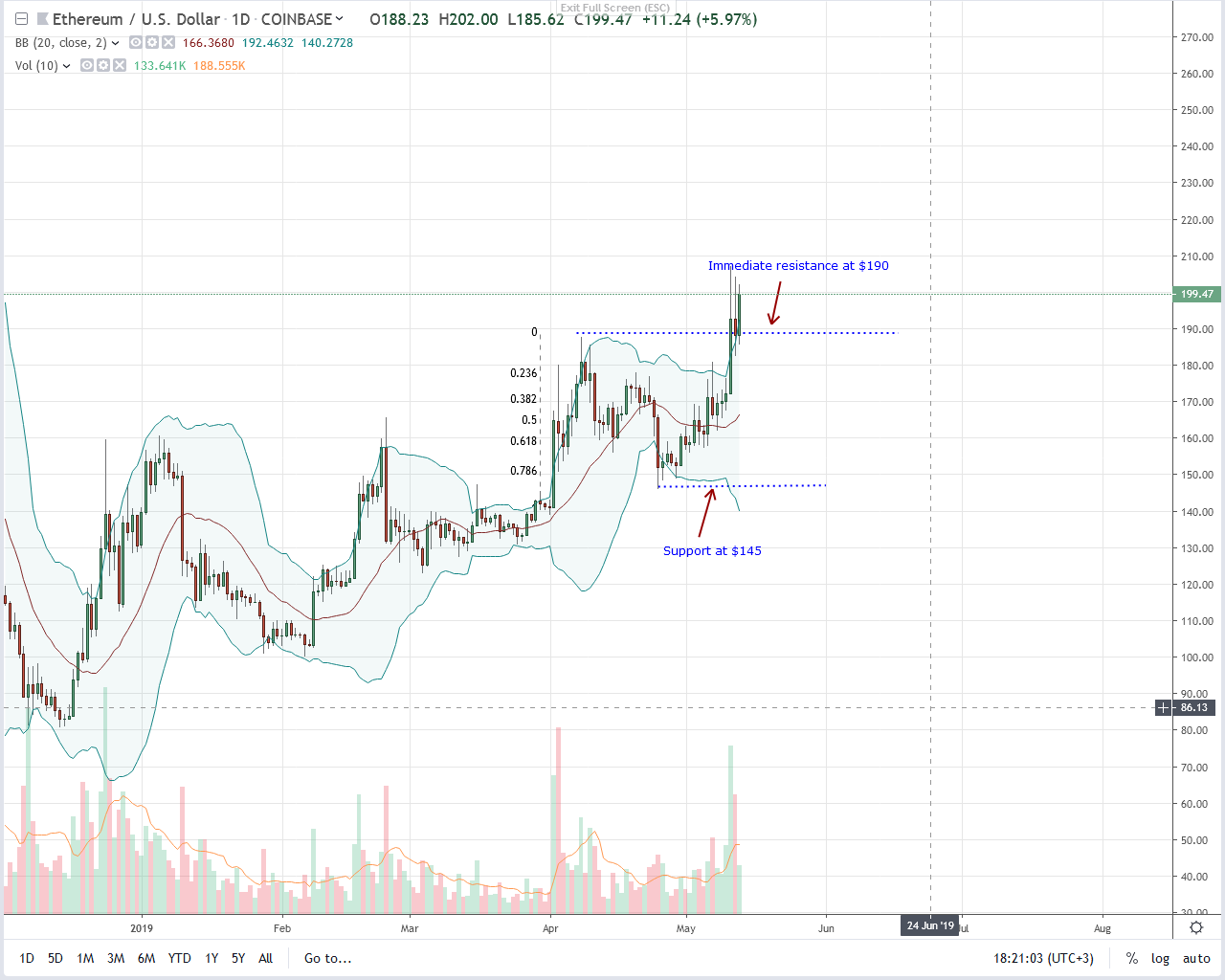 Ethereum ETH