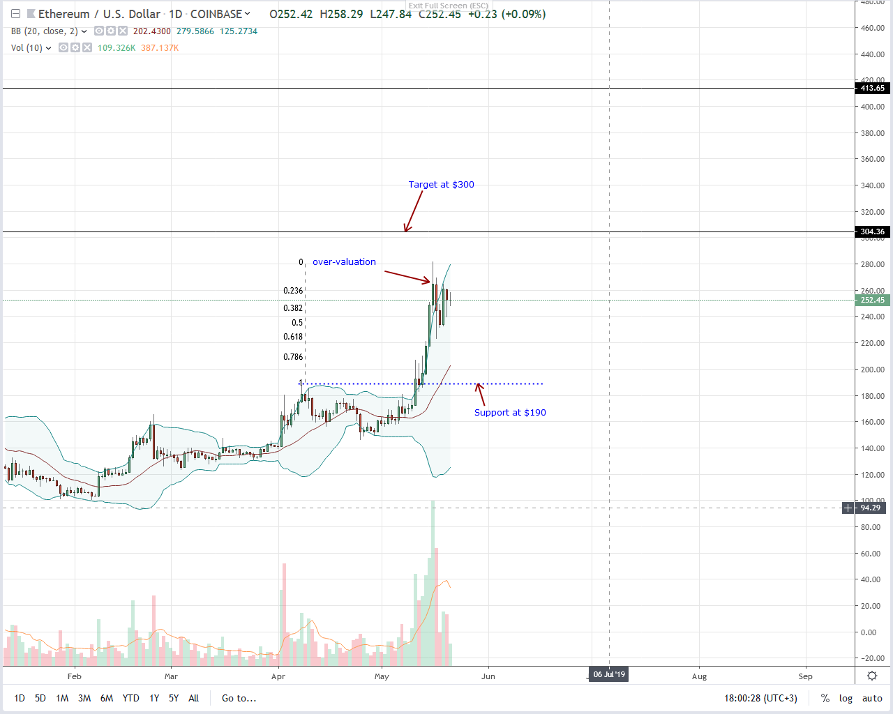 Coinbase’s Ethereum (ETH) Volume Spike a Hint, Up 28.1 Percent