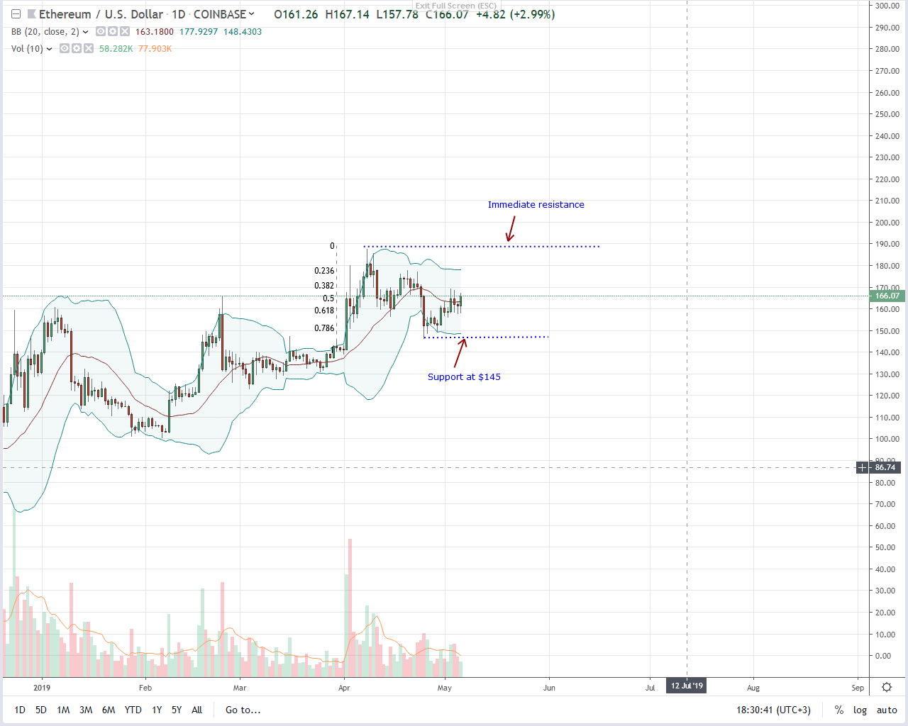 Ethereum ETH