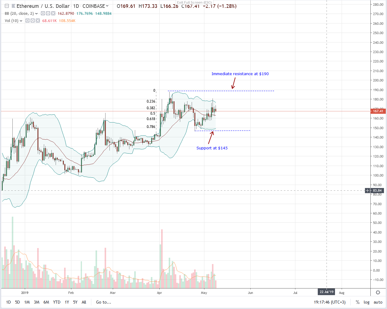 Ethereum 2 0 Price Chart