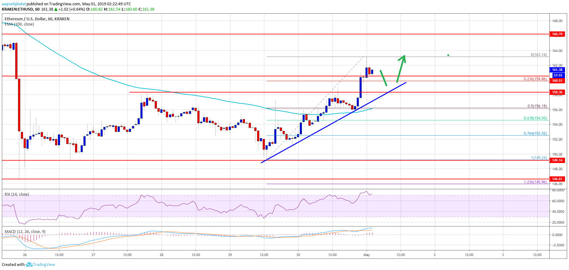 Ethereum Price Analysis ETH Chart