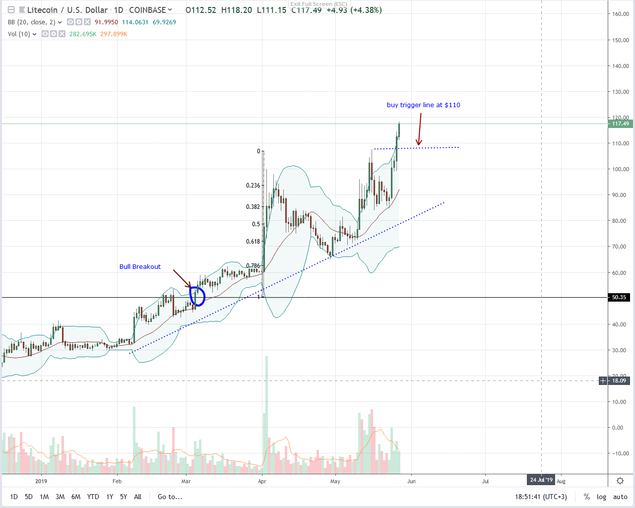 Litecoin Chart Analysis