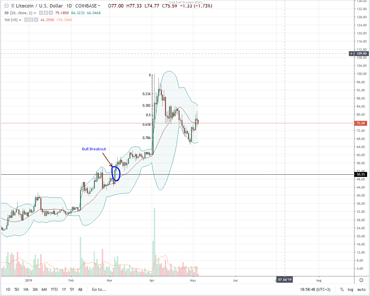 Ltc Rate Chart