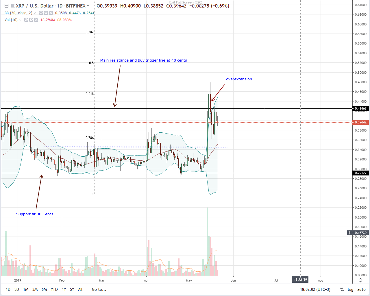 Xrp Usd Candlestick Chart