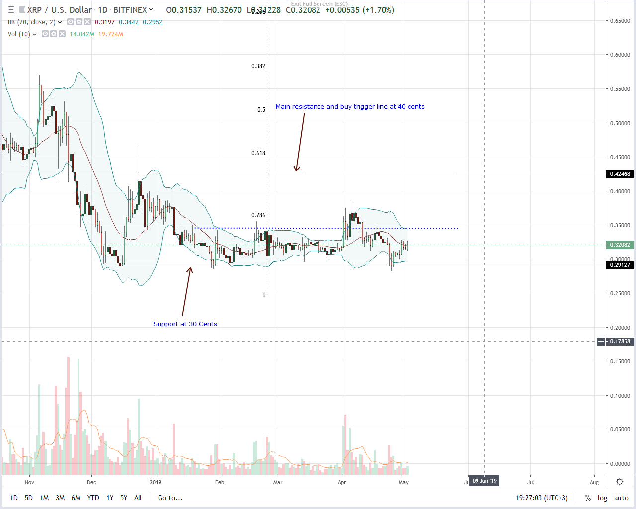 Ripple Performance Chart