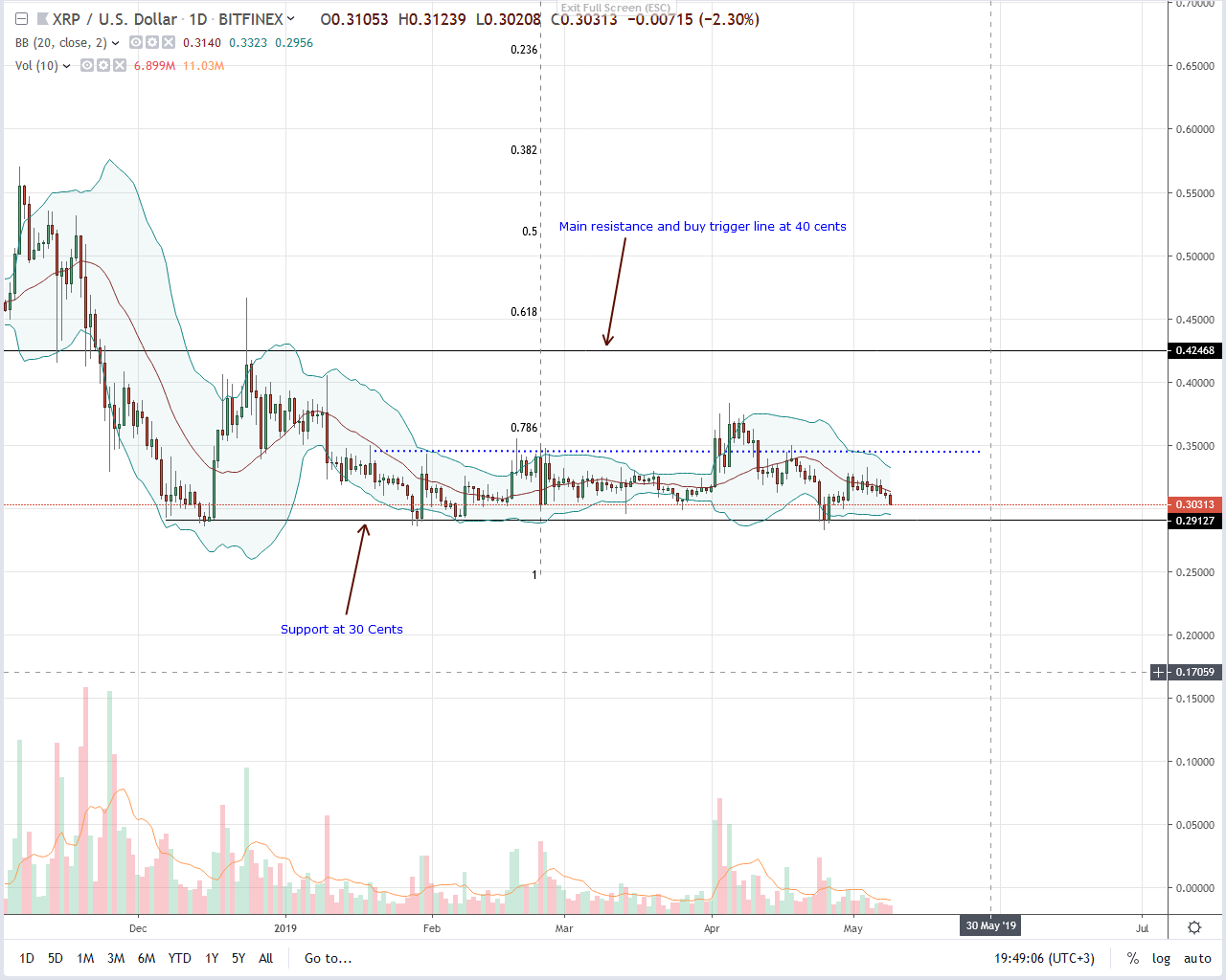 Ripple vs Bitcoin: What’s the Better Alternative?