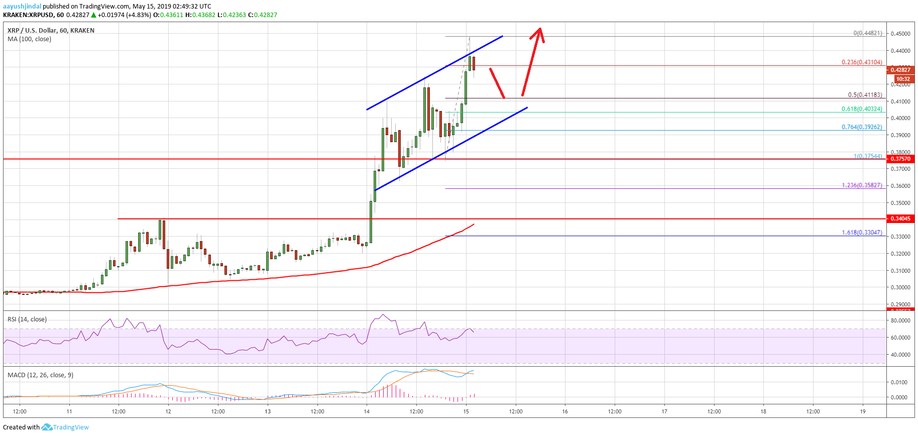 Ripple Price Analysis XRP Chart