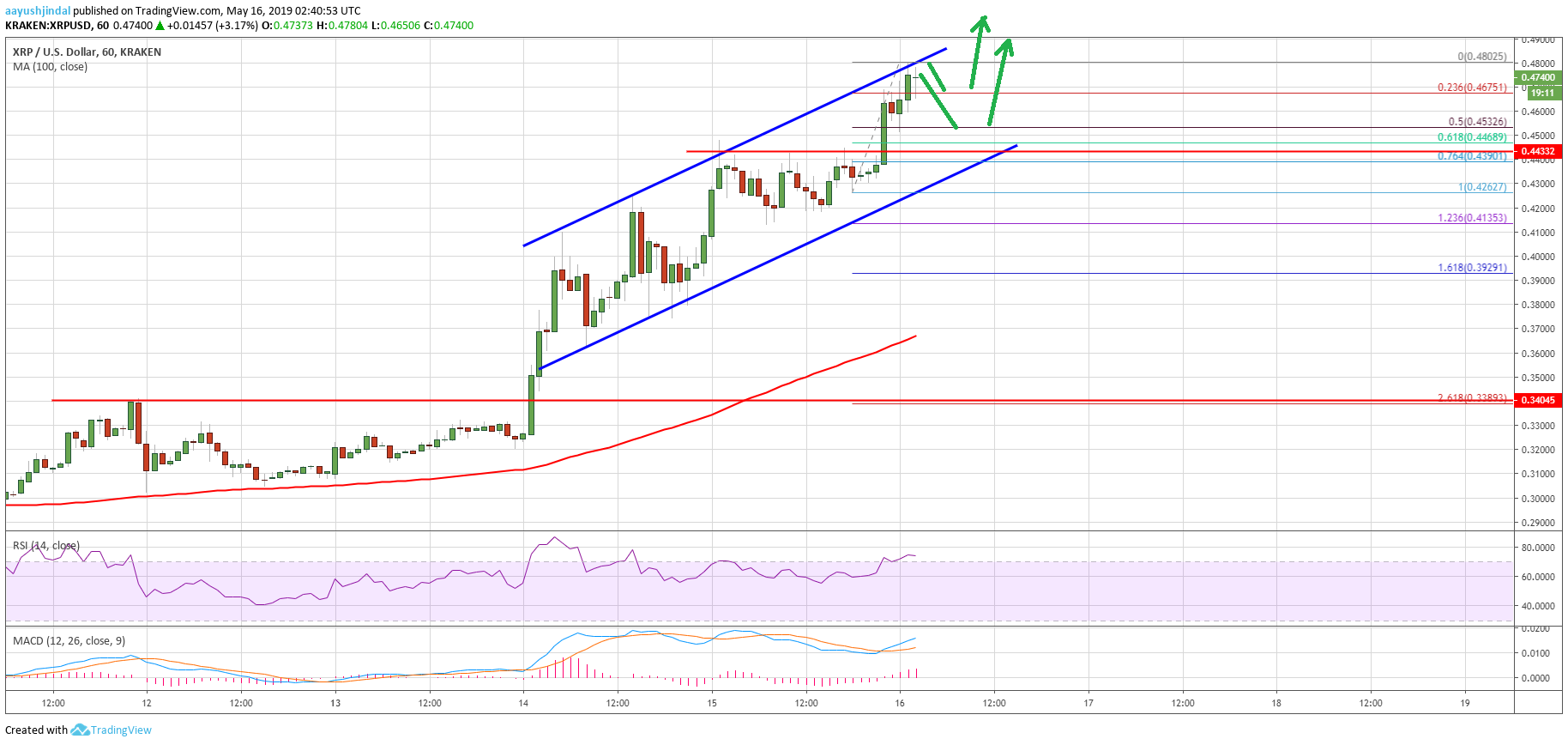 Ripple Price Analysis XRP Chart