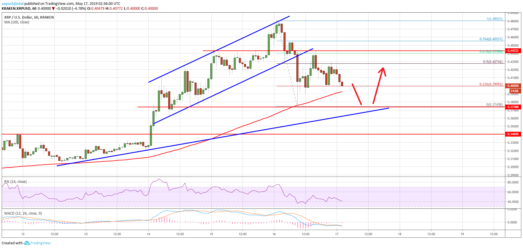 Ripple Price Analysis XRP Chart