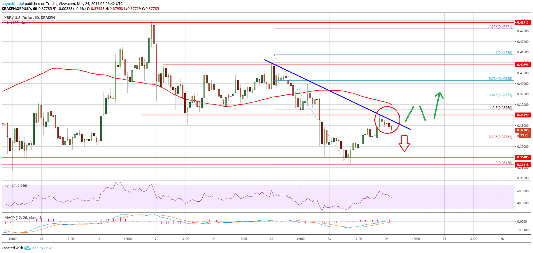 Ripple Price Analysis XRP Chart