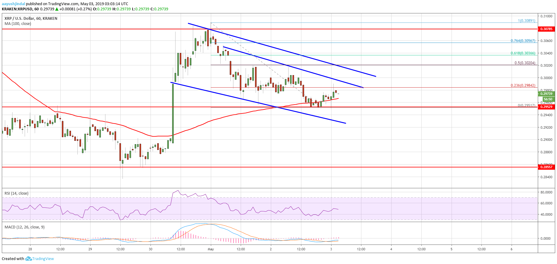 Ripple Price Analysis XRP Chart