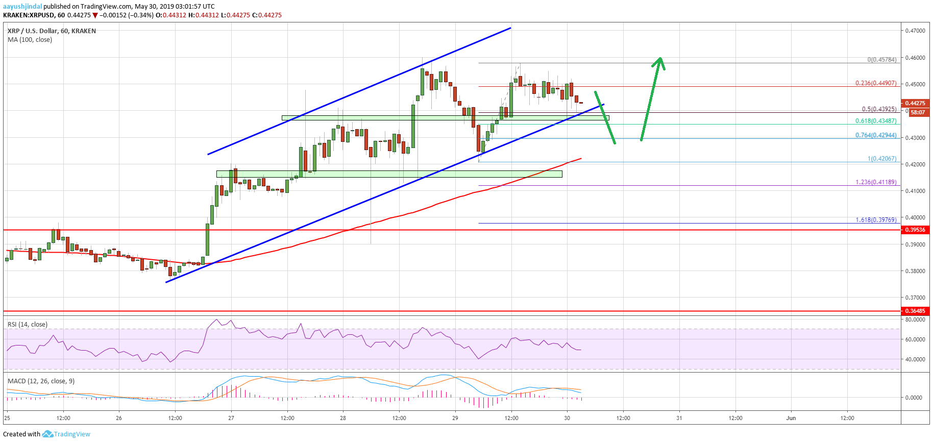 Ripple Price Analysis XRP Chart