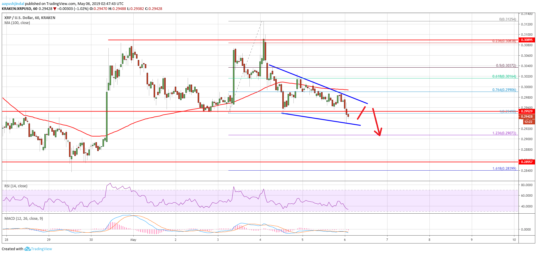 Ripple Price Analysis XRP Chart