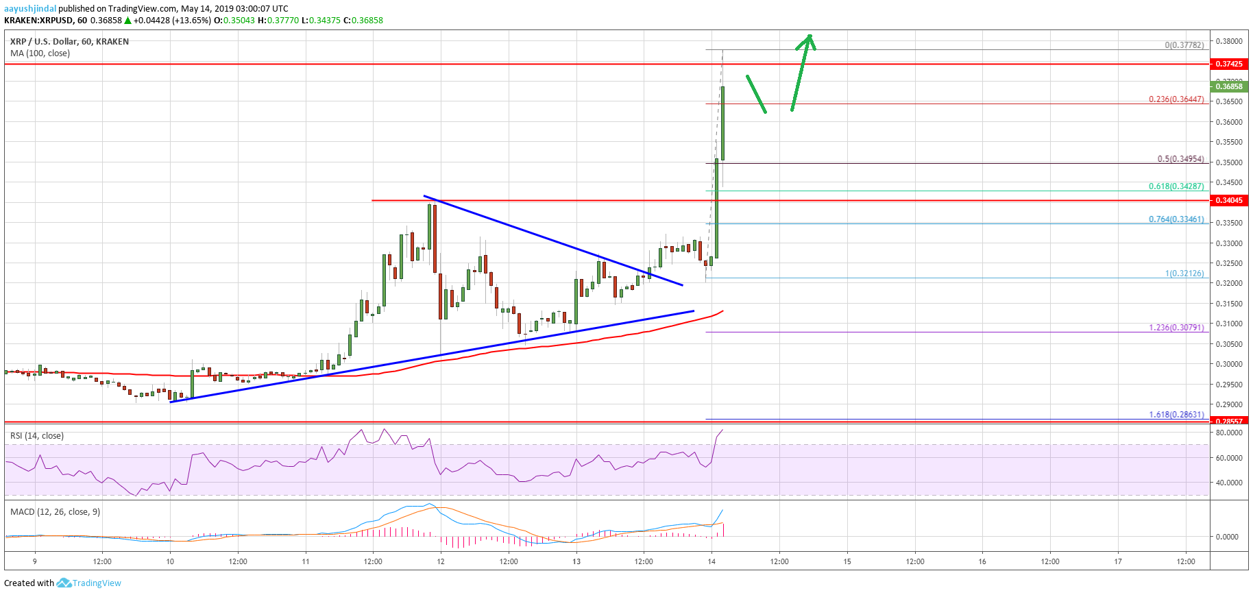 Ripple Price Analysis XRP Chart