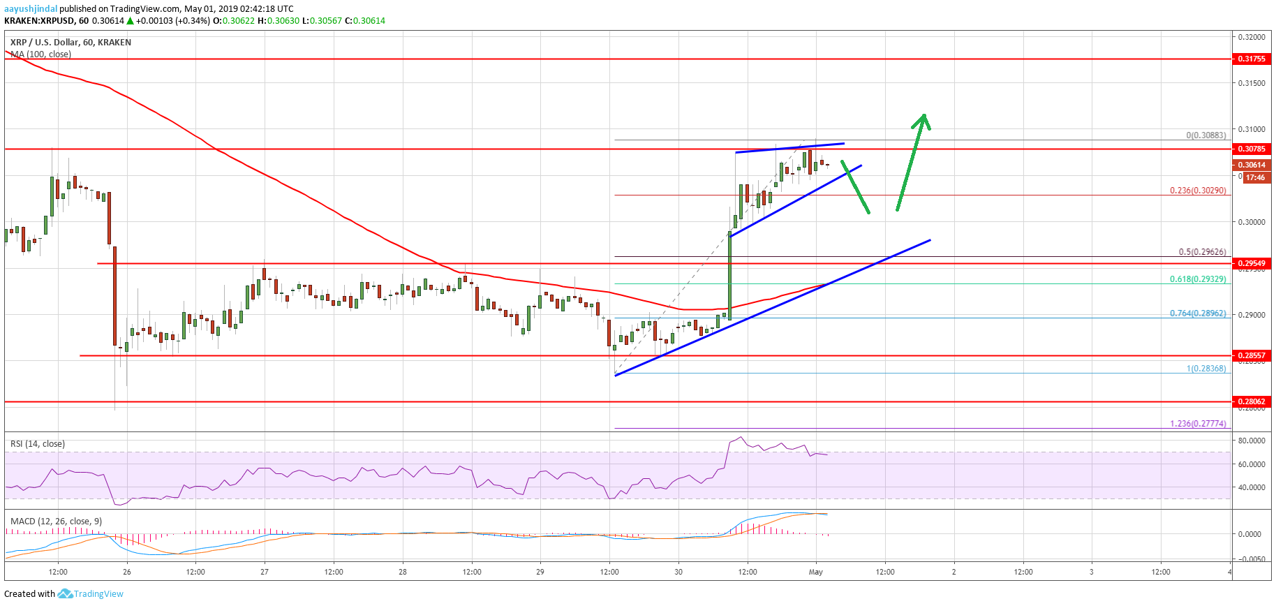 Ripple Price Analysis XRP Chart