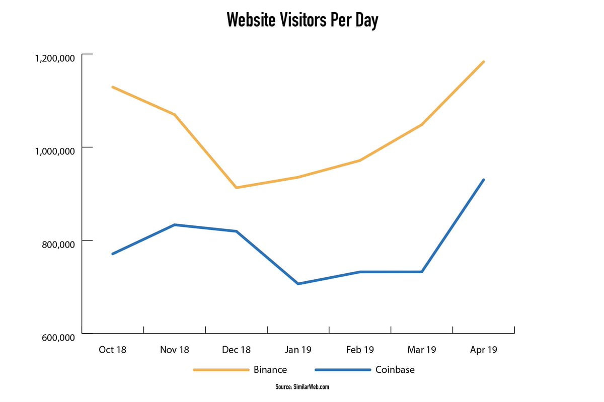 Binance And Coinbase Traffic Spikes As Bitcoin Price Surges 81 Ytd - 
