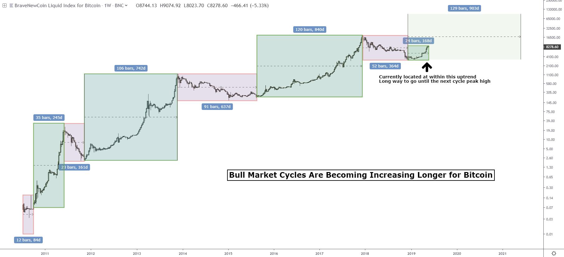 99 Bitcoins Chart