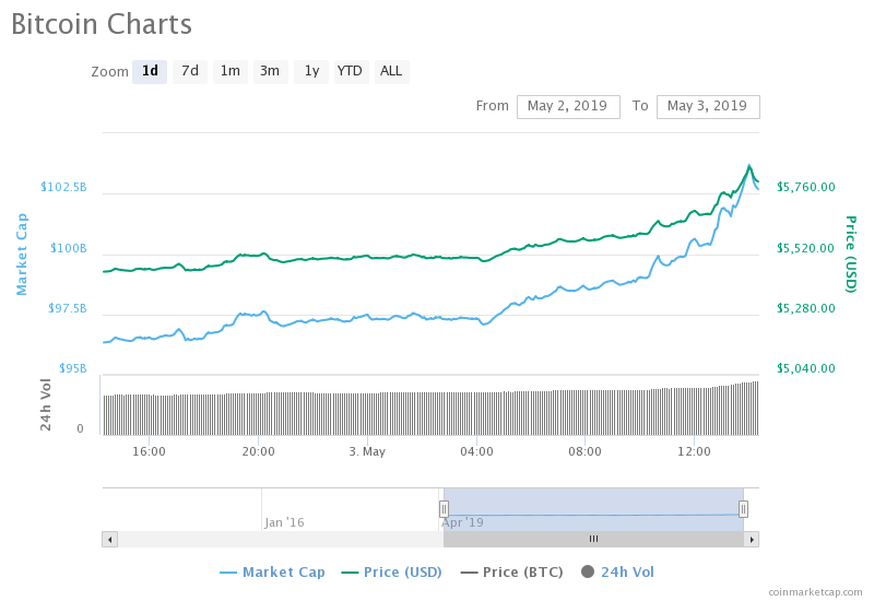 Bitcoin Rise In Value Chart