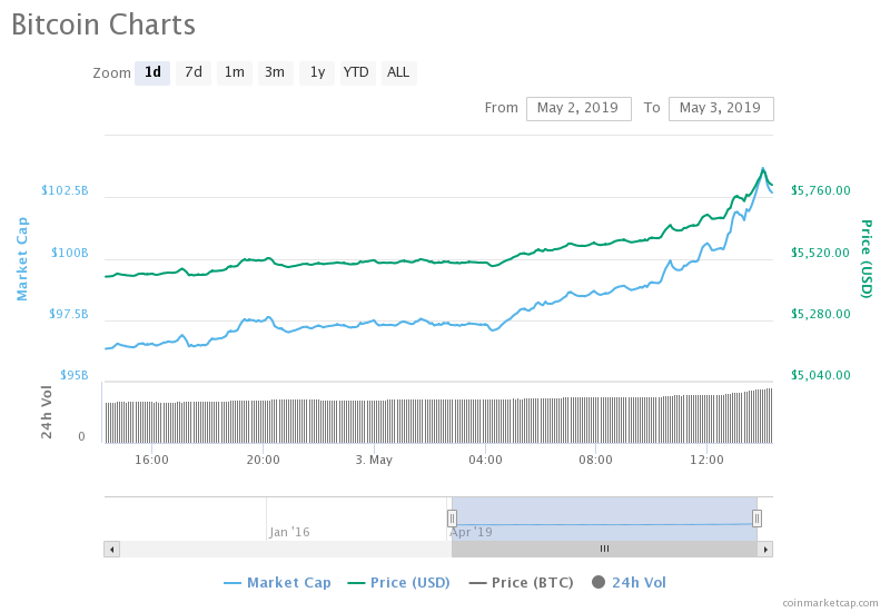 Bitcoin Chart Last 24 Hours