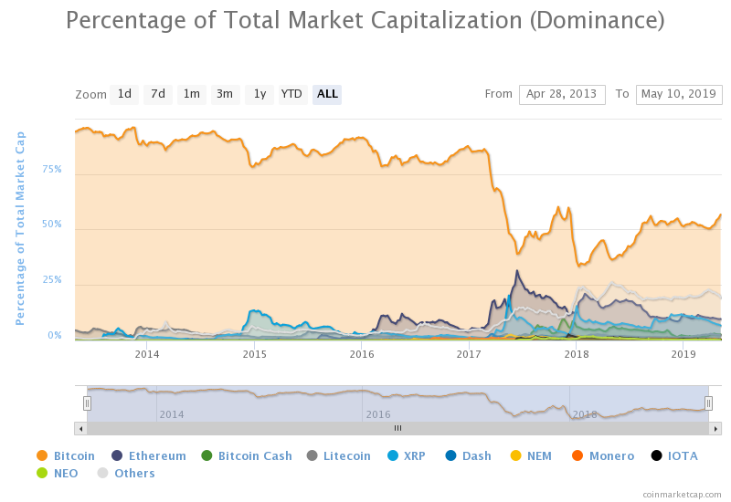 hoq do altcoins adjust there price to bitcoin