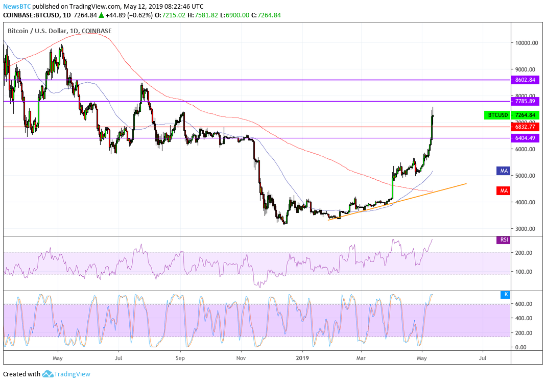 Bitcoin Miners Capitulated in Dec 2018 and it Could Signal the End of Bear Market