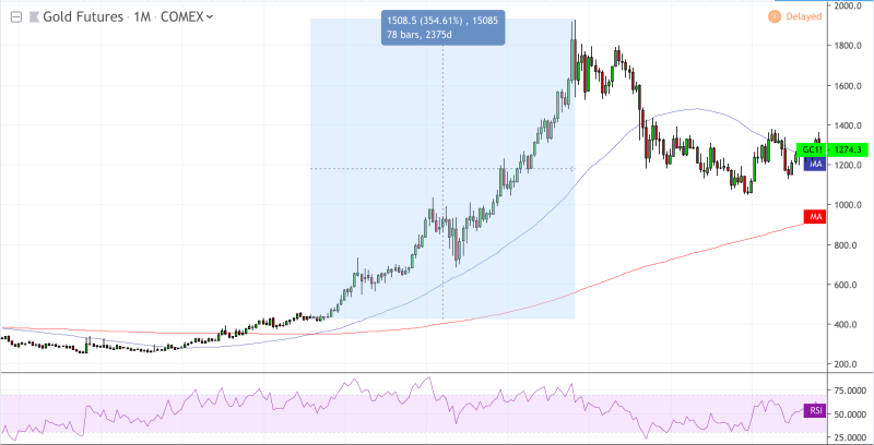 Gold Futures