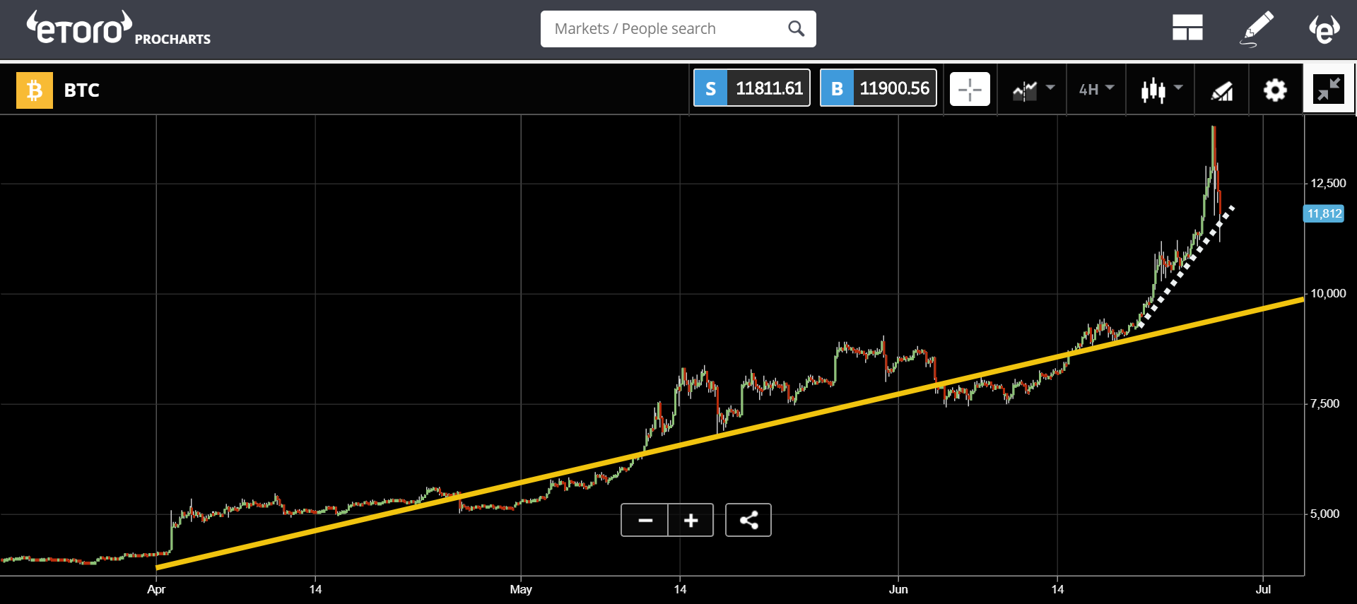 market, trading, bitcoin, blockchain, ethereum, crypto, cryptocurrency, trade, US, regulators