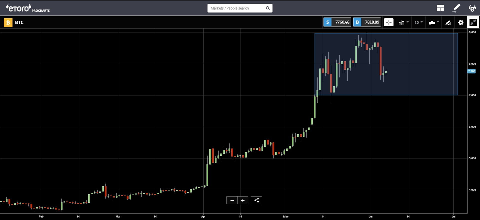 market, crypto, cryptocurrency, bitcoin, blockchain, ruble ethereum, trading, ruble