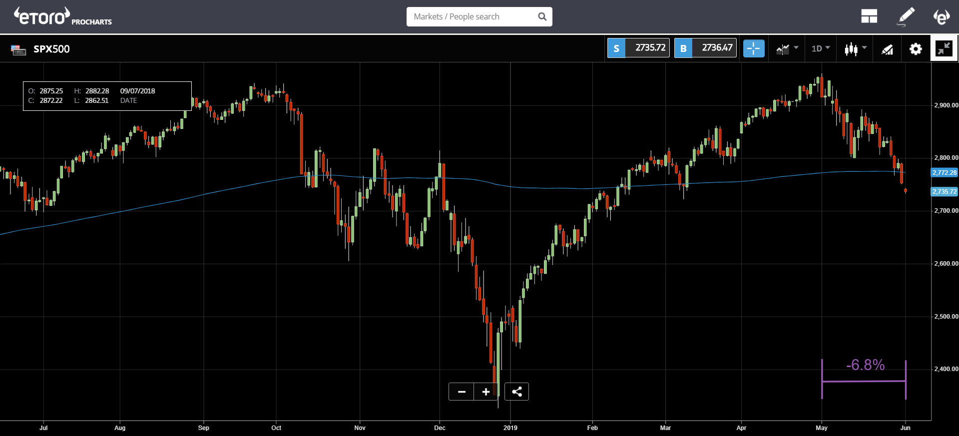 bitcoin, market, cryptocurrency, trading, crypto, blockchain, ethereum, may