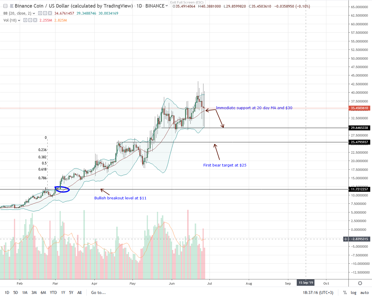 Binance Coin BNB