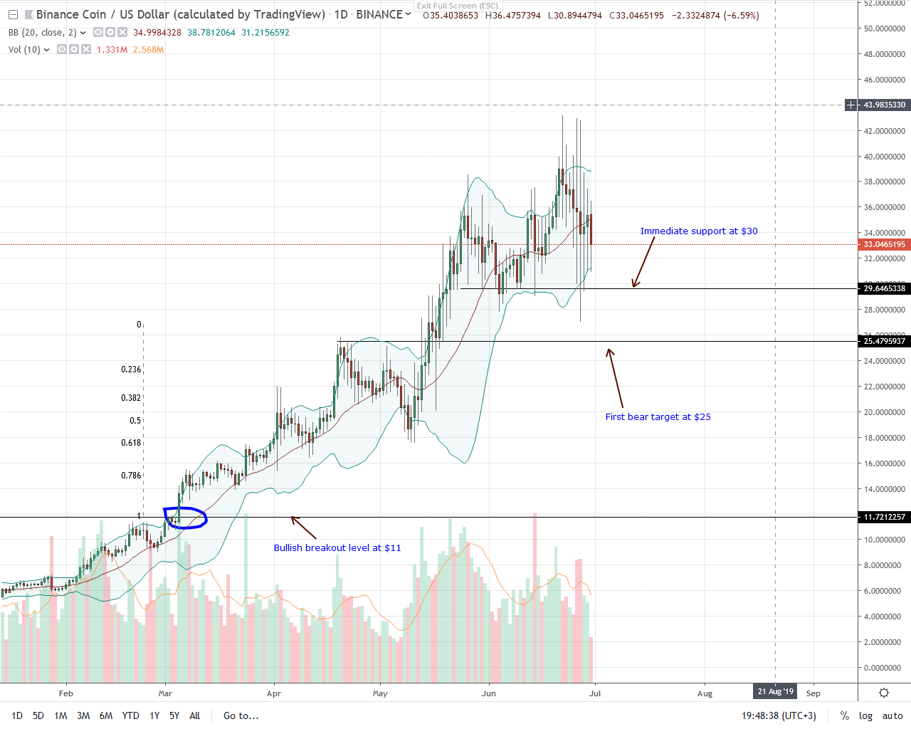 Binance Coin BNB