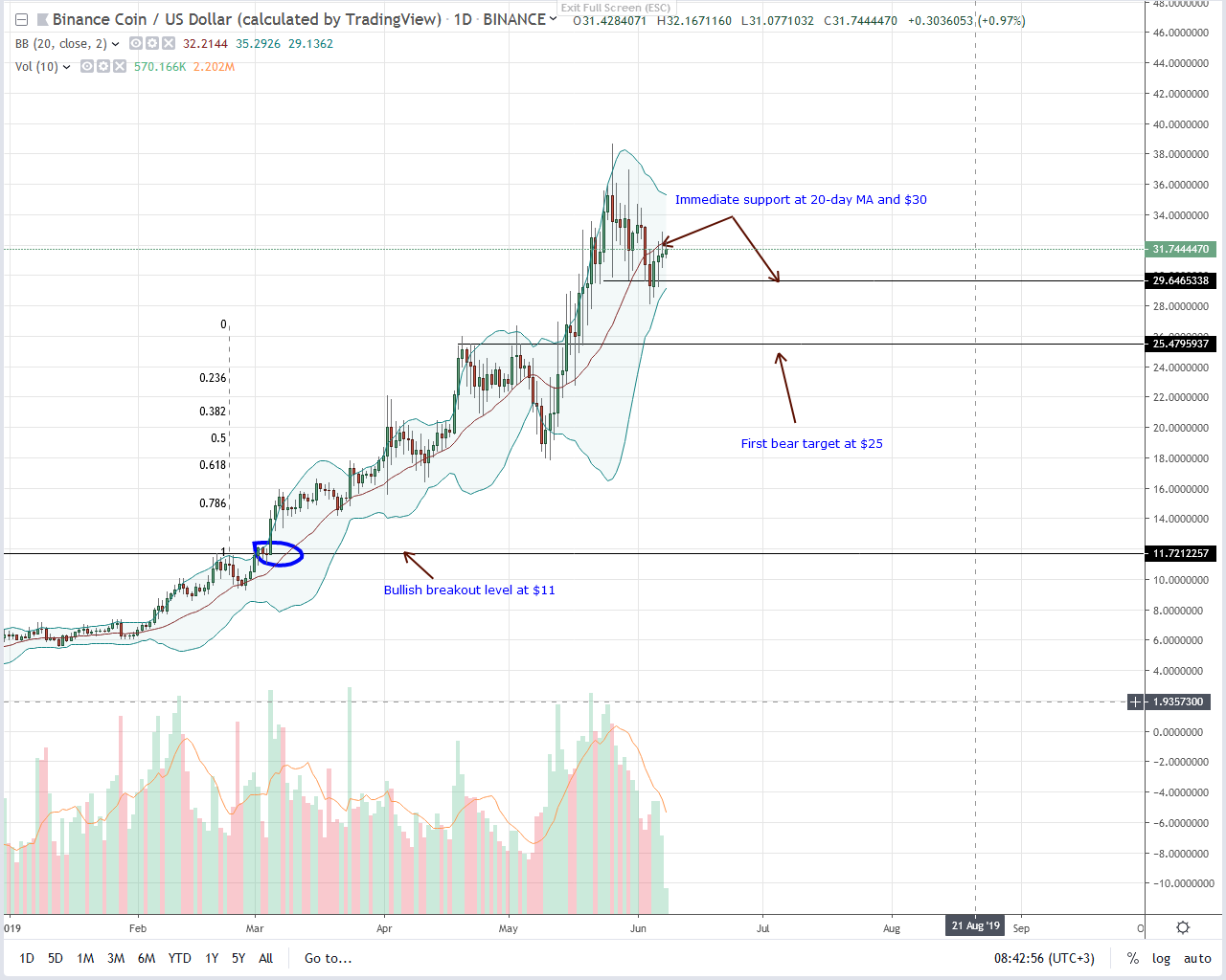 Binance Coin BNB