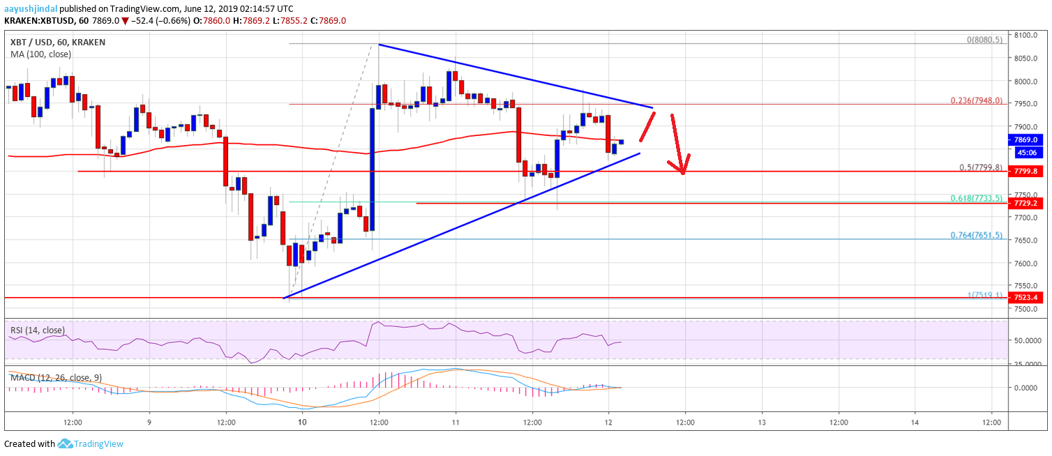 Bitcoin Price Analysis BTC Chart