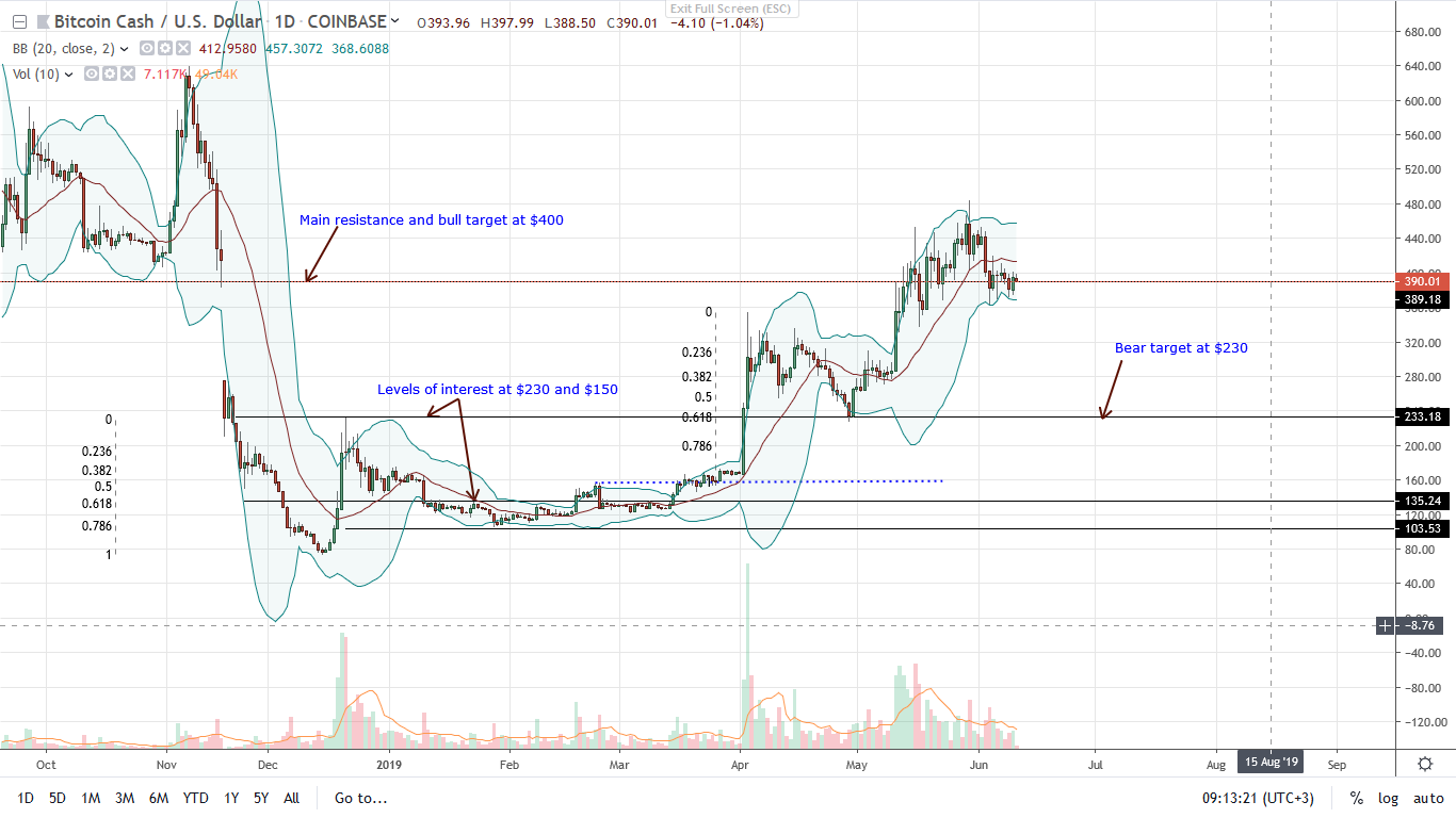 Facebook S Global Coin Is A Threat To Bitcoin Cash Bch Down 3 7 - 