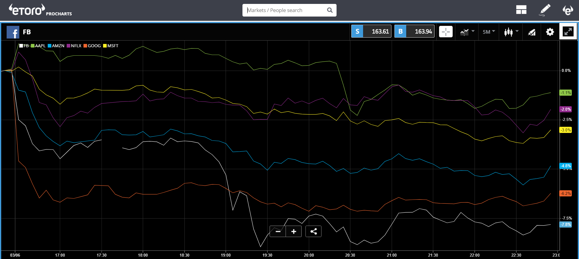 market, cryptocurrency, bitcoin, blockchain, trading, crypto, FAANG, 
