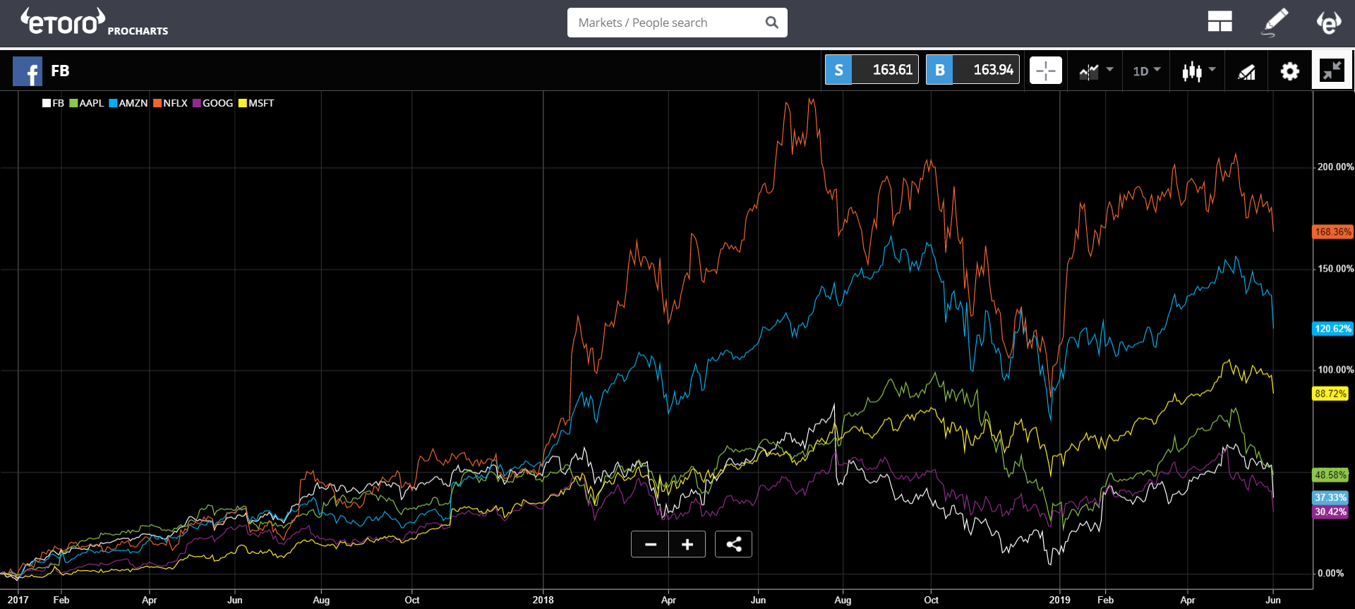 market, cryptocurrency, bitcoin, blockchain, trading, crypto, FAANG, 